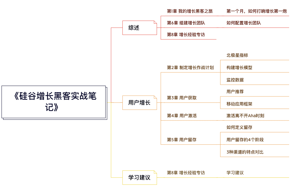 用戶增長(zhǎng)系列：《硅谷增長(zhǎng)黑客實(shí)戰(zhàn)筆記》