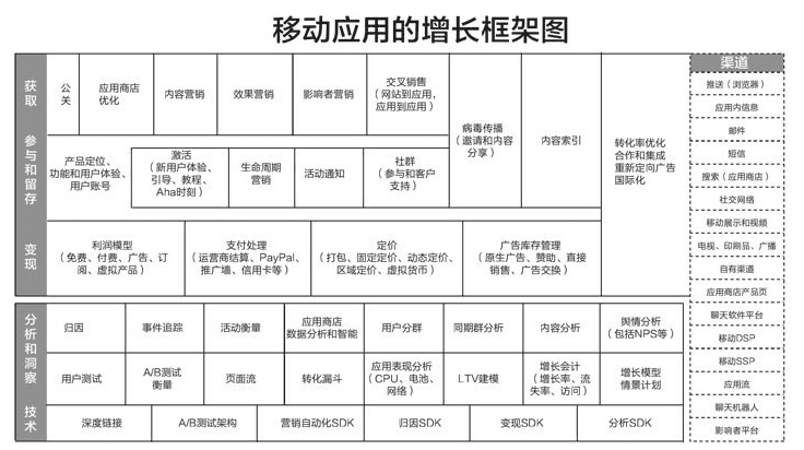 用戶增長(zhǎng)系列：《硅谷增長(zhǎng)黑客實(shí)戰(zhàn)筆記》