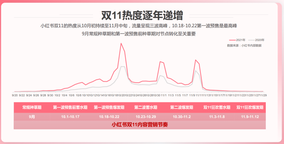 今年雙11，來小紅書追蹤你的種草ROI