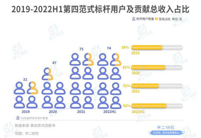 38歲天才戴文淵，7年融資超10億美金，三年半虧損38個億