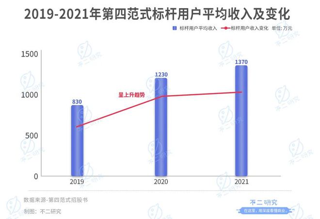 38歲天才戴文淵，7年融資超10億美金，三年半虧損38個億