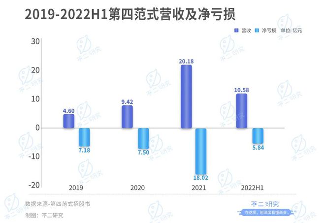 38歲天才戴文淵，7年融資超10億美金，三年半虧損38個億