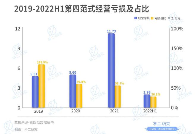 38歲天才戴文淵，7年融資超10億美金，三年半虧損38個億