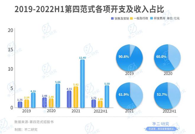 38歲天才戴文淵，7年融資超10億美金，三年半虧損38個億