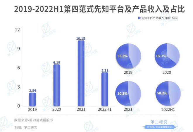 38歲天才戴文淵，7年融資超10億美金，三年半虧損38個億