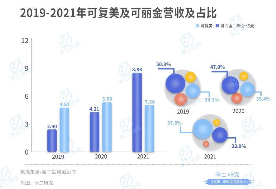 “膠原蛋白第一股”來了，巨子生物上市在即