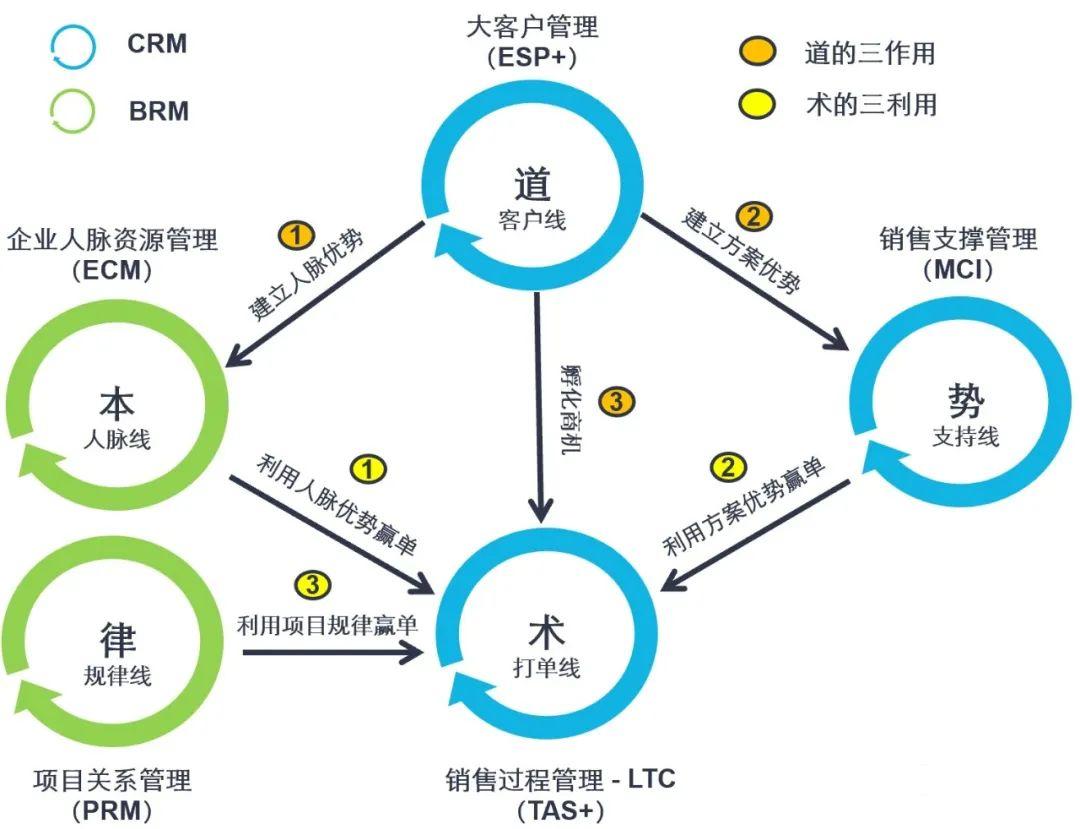 楊峻：數(shù)字化轉(zhuǎn)型成功的兩大增長(zhǎng)飛輪