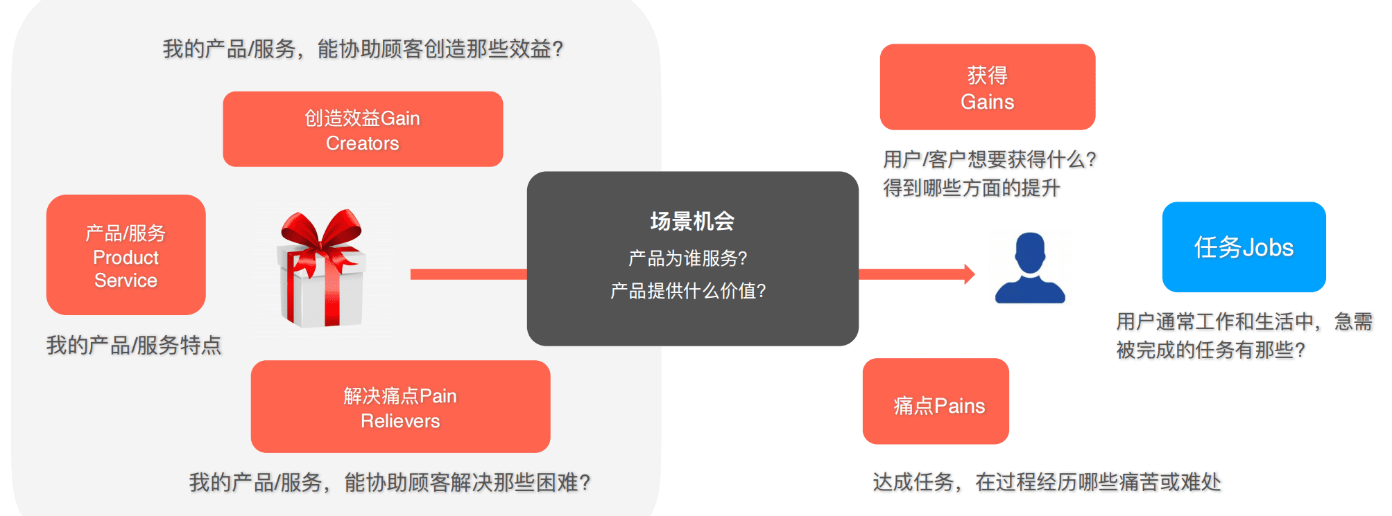 入行產(chǎn)品經(jīng)理1年，分享我踩過的坑和工作技巧