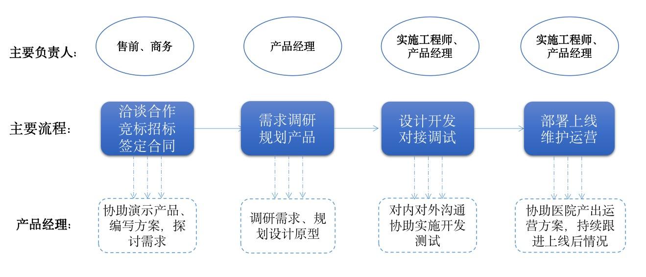 醫(yī)療PM跑醫(yī)院實(shí)地調(diào)研需求，會(huì)遇到哪些坑？