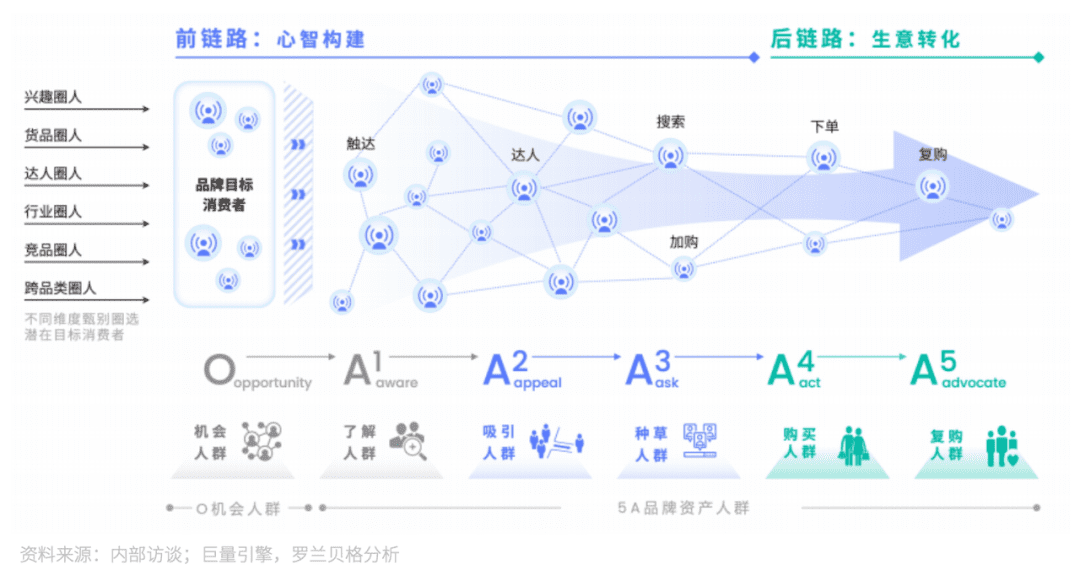 巨量引擎O-5A人群資產(chǎn)經(jīng)營方法論，構(gòu)建“以人為本”增長新模式