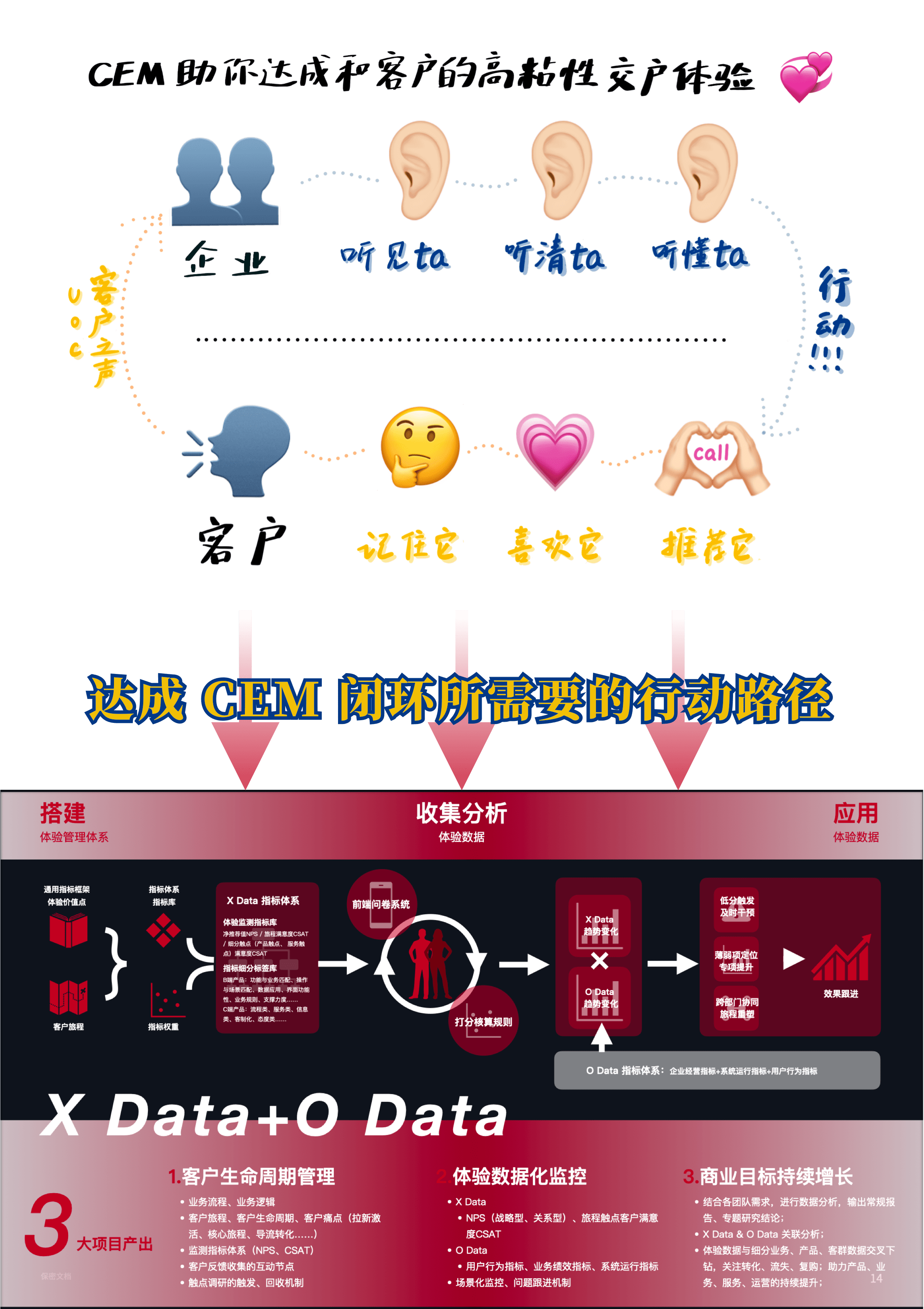 CEM（客戶(hù)體驗(yàn)管理）?歷程