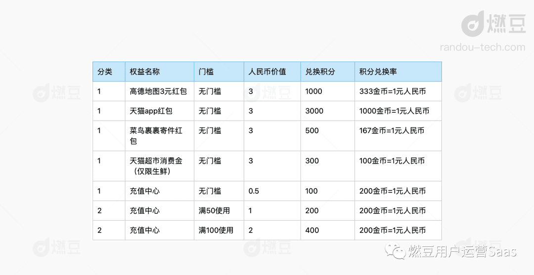 拆解淘金幣運營策略，阿里平臺型積分體系解析