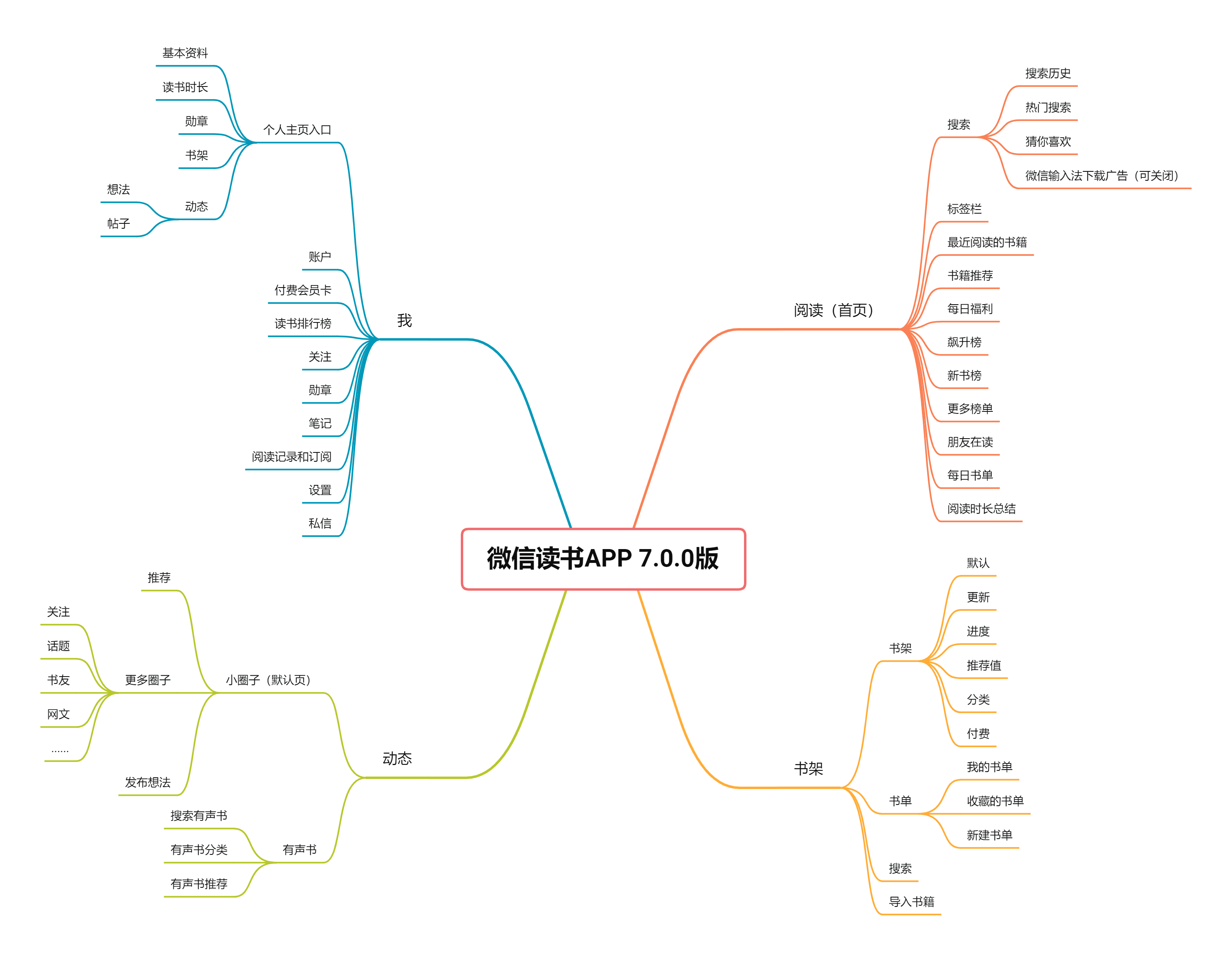 微信讀書產(chǎn)品分析報(bào)告