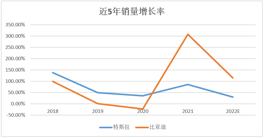 電動汽車界的兩大霸主，比亞迪能否超越特斯拉？