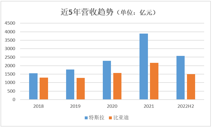 電動汽車界的兩大霸主，比亞迪能否超越特斯拉？