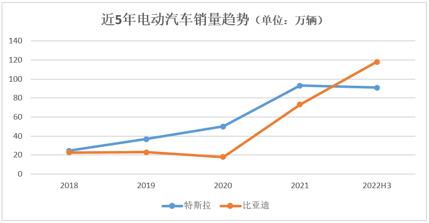 電動汽車界的兩大霸主，比亞迪能否超越特斯拉？