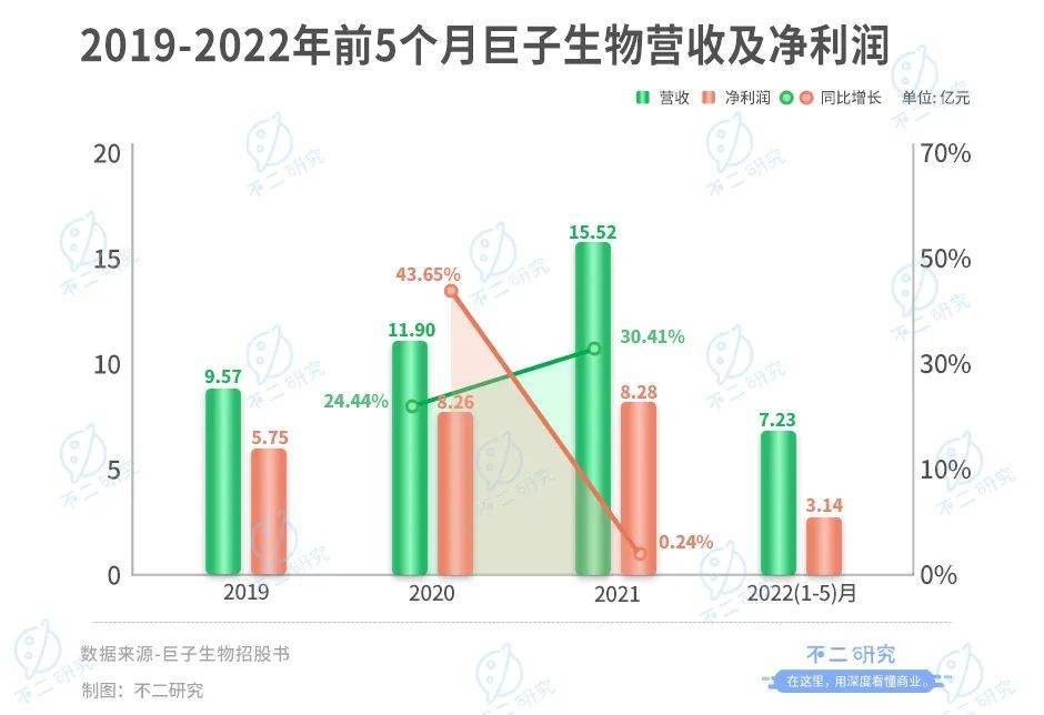 “膠原蛋白第一股”來了，巨子生物上市在即