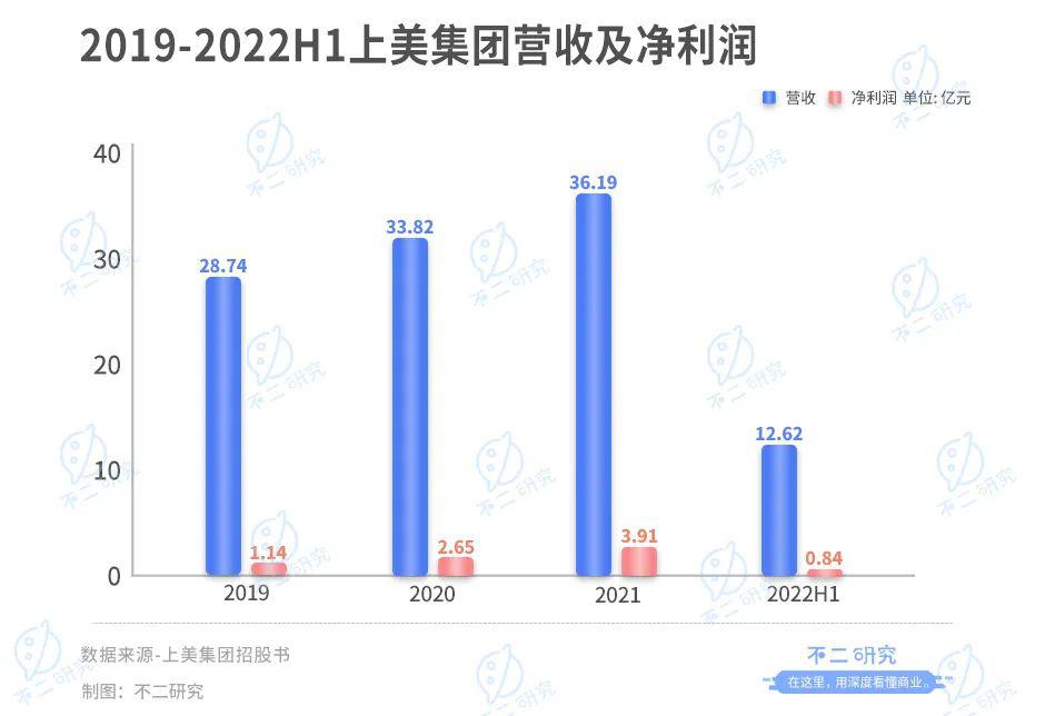 上美集團(tuán)三戰(zhàn)IPO，“韓束們”老了？