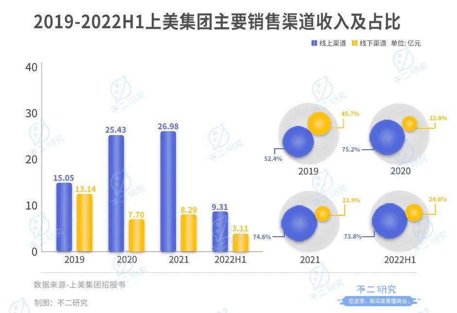 上美集團(tuán)三戰(zhàn)IPO，“韓束們”老了？