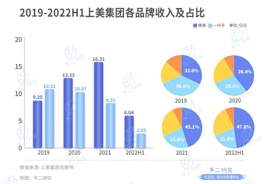 上美集團(tuán)三戰(zhàn)IPO，“韓束們”老了？