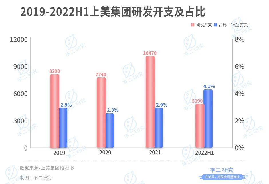 上美集團(tuán)三戰(zhàn)IPO，“韓束們”老了？