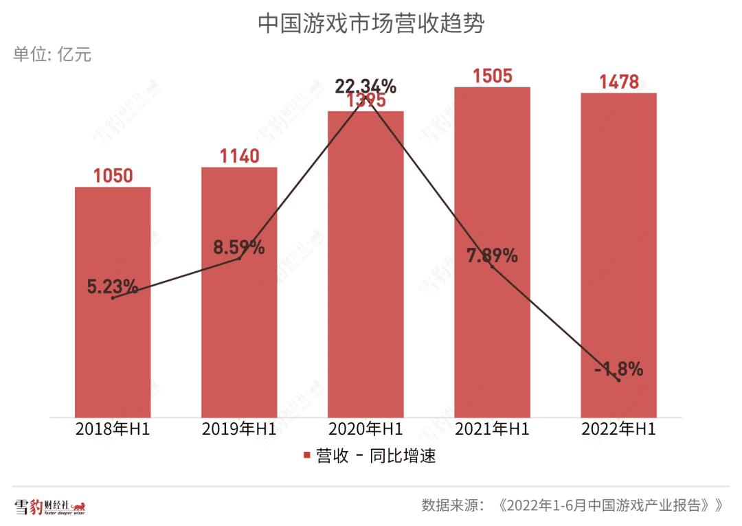 中國游戲出海：到不了的遠(yuǎn)方，躲不開的暗礁  | 雪豹財(cái)經(jīng)社