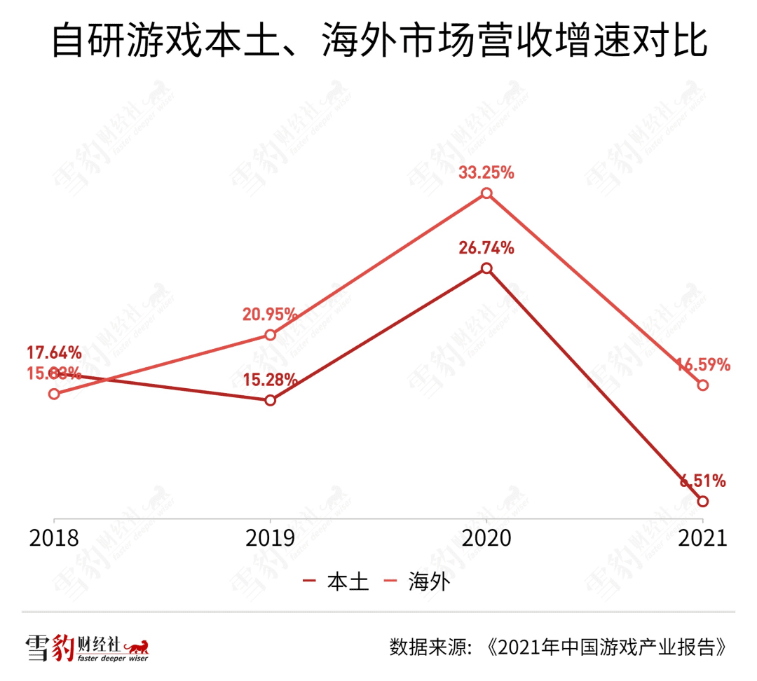 中國游戲出海：到不了的遠(yuǎn)方，躲不開的暗礁  | 雪豹財(cái)經(jīng)社