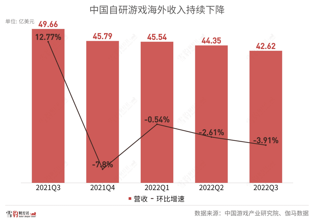 中國游戲出海：到不了的遠(yuǎn)方，躲不開的暗礁  | 雪豹財(cái)經(jīng)社