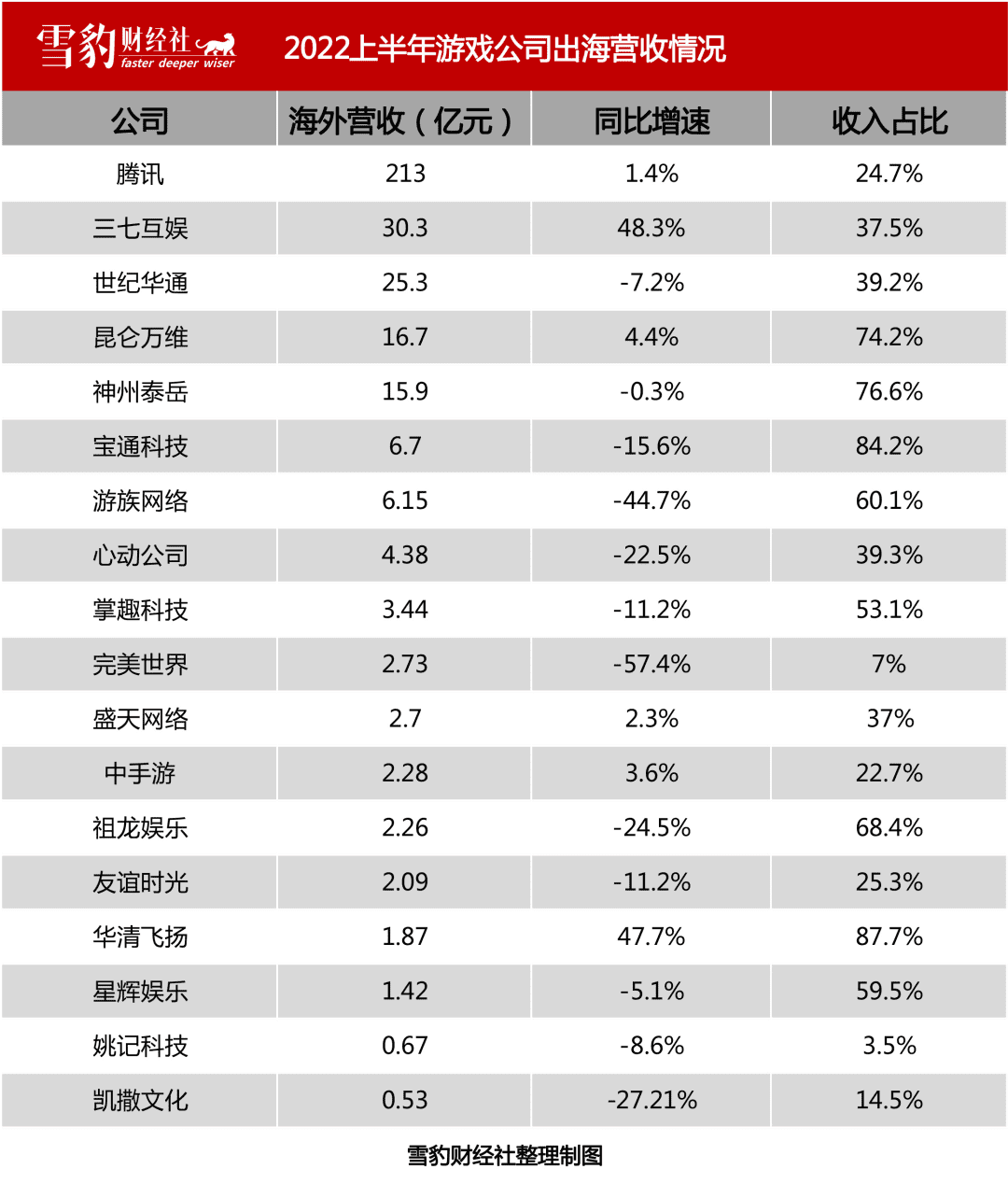 中國游戲出海：到不了的遠(yuǎn)方，躲不開的暗礁  | 雪豹財(cái)經(jīng)社