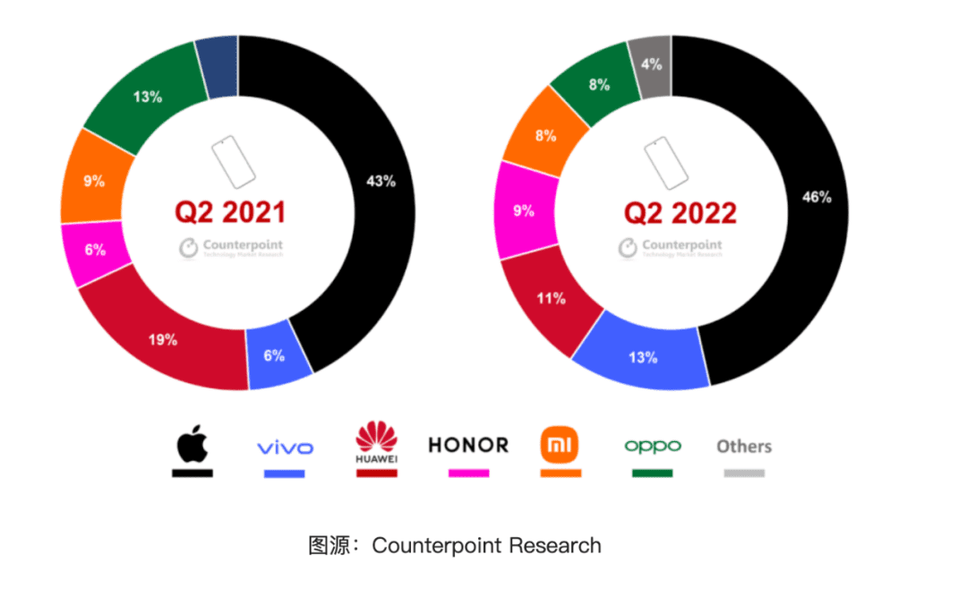 OPPO、vivo的“華為夢”，做到哪了？