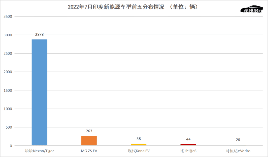 特斯拉、現(xiàn)代沒(méi)啃下的印度市場(chǎng)，比亞迪、大眾能闖關(guān)成功嗎？