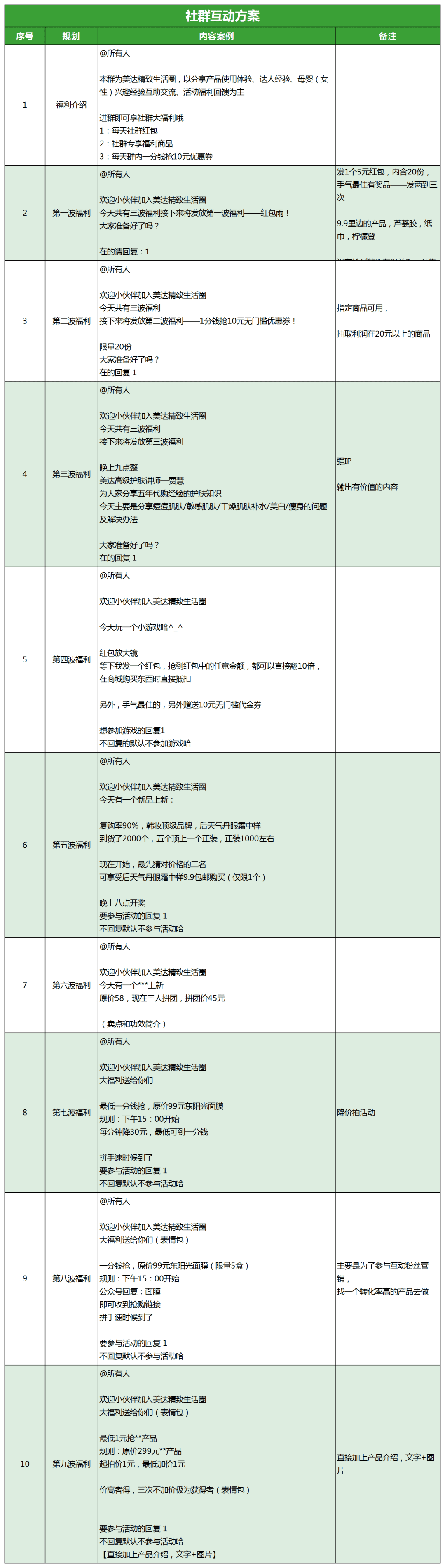 社群運營SOP流程