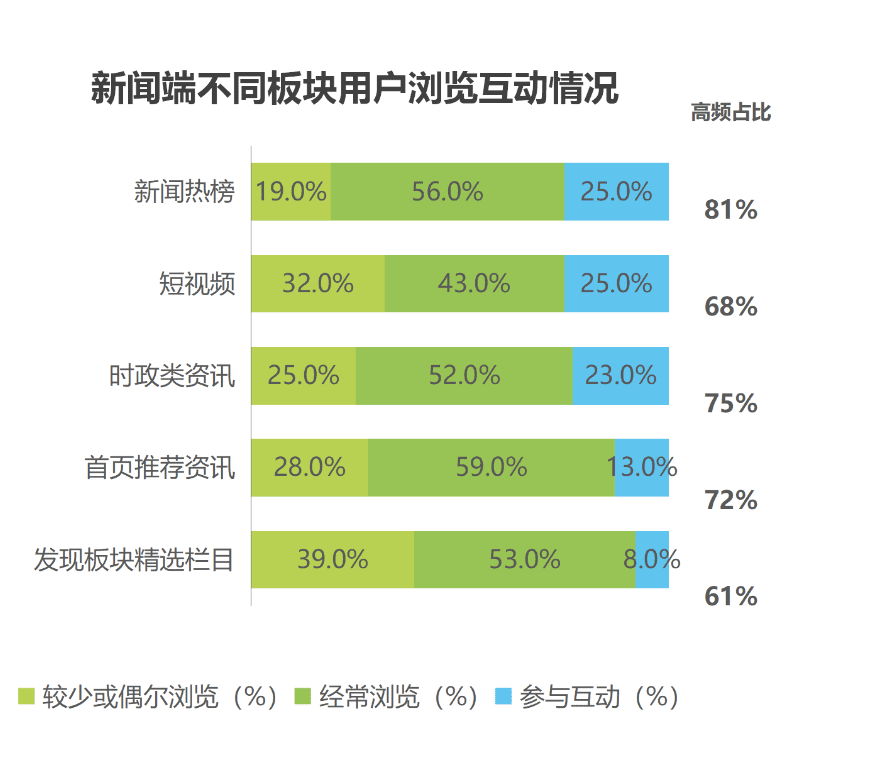 品效之爭平復，新聞資訊類平臺凸顯營銷“新”價值