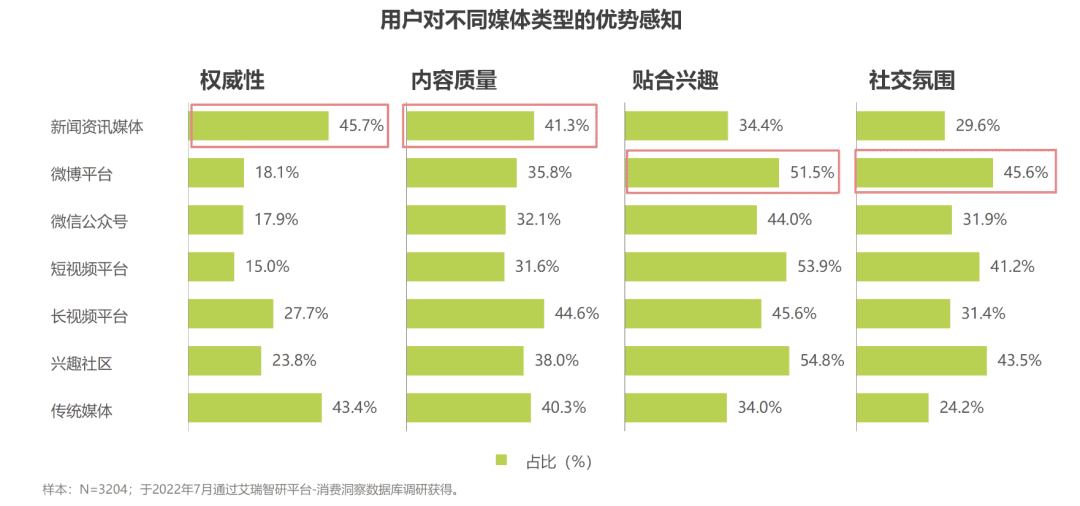 品效之爭平復，新聞資訊類平臺凸顯營銷“新”價值