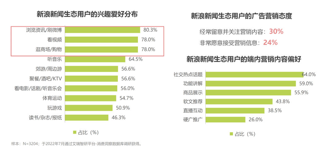 品效之爭平復，新聞資訊類平臺凸顯營銷“新”價值