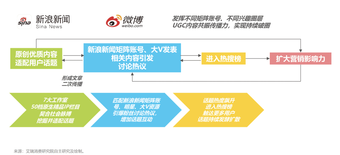 品效之爭平復，新聞資訊類平臺凸顯營銷“新”價值