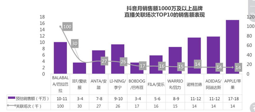 抖音單月做到銷量銷額前500品牌，做了哪些營銷動作