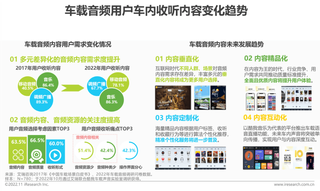 2022-2023年車載空間用戶收聽行為洞察及趨勢(shì)報(bào)告