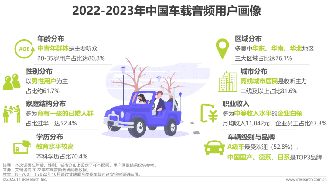 2022-2023年車載空間用戶收聽行為洞察及趨勢(shì)報(bào)告