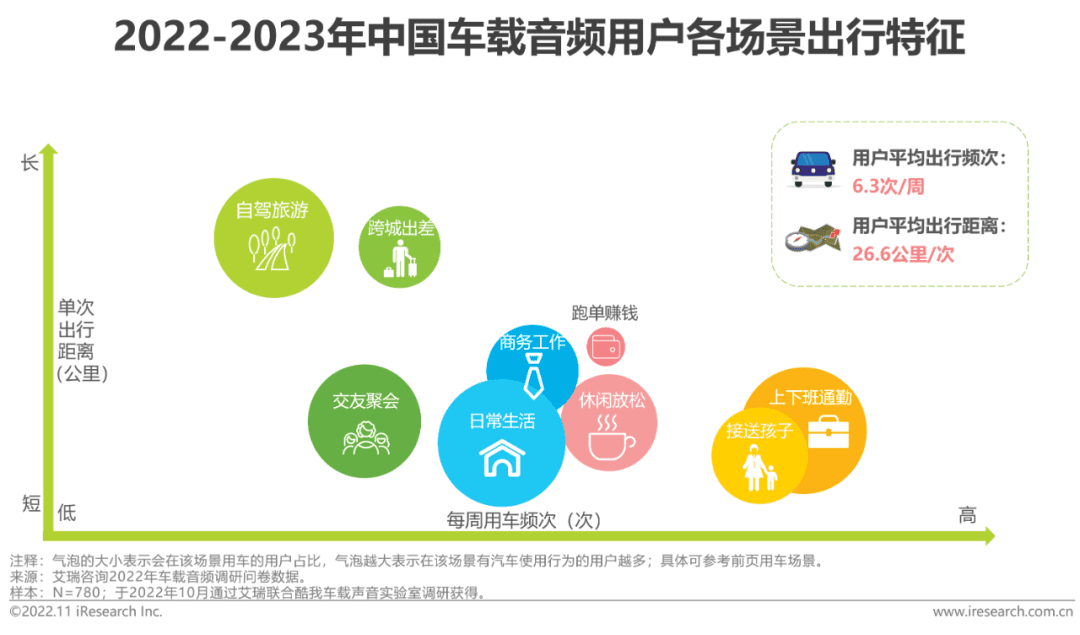 2022-2023年車載空間用戶收聽行為洞察及趨勢(shì)報(bào)告