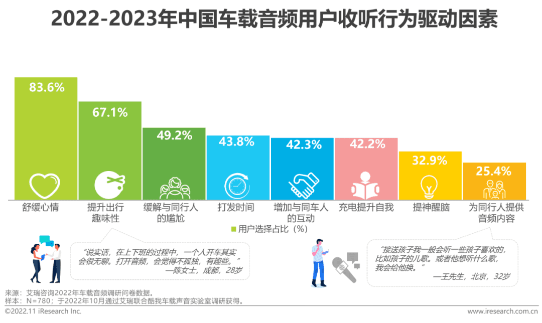 2022-2023年車載空間用戶收聽行為洞察及趨勢(shì)報(bào)告