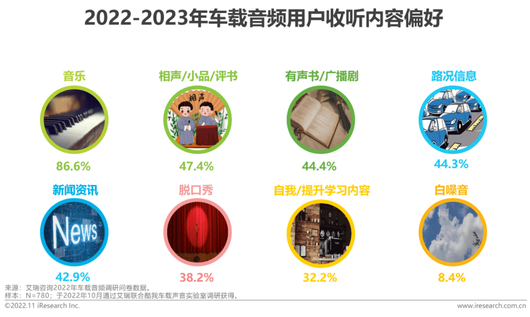 2022-2023年車載空間用戶收聽行為洞察及趨勢(shì)報(bào)告