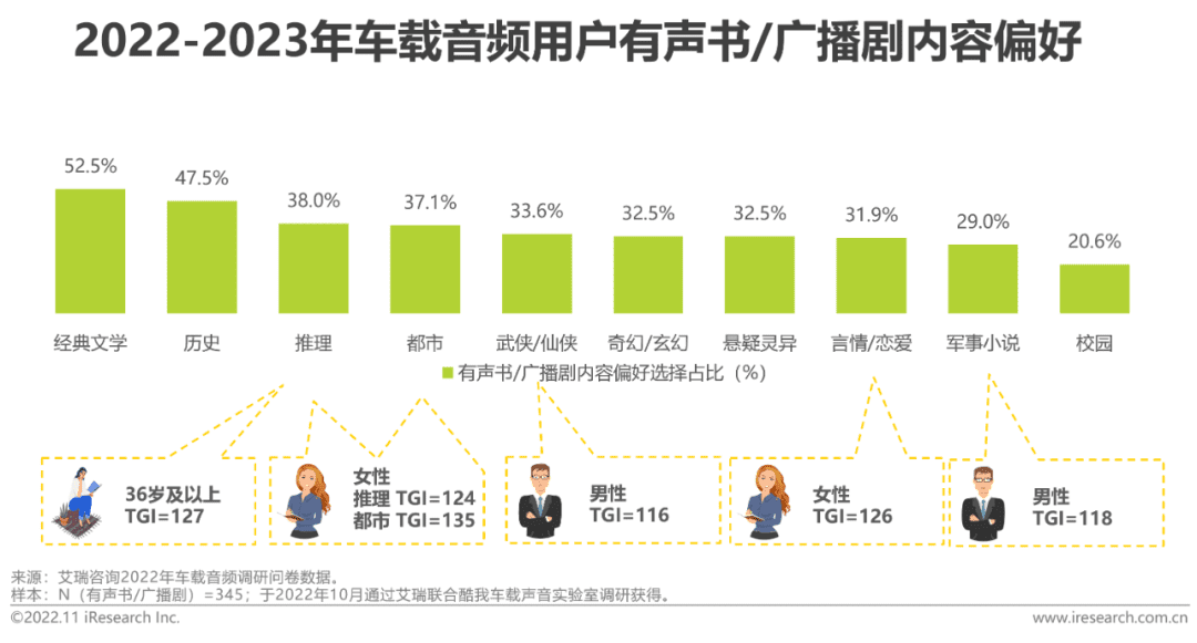 2022-2023年車載空間用戶收聽行為洞察及趨勢(shì)報(bào)告