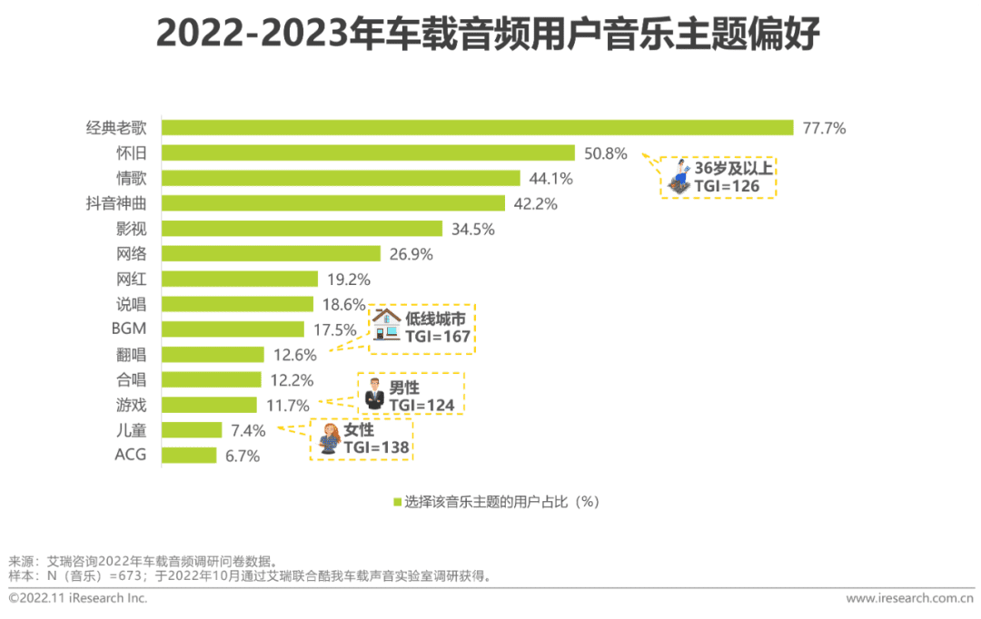 2022-2023年車載空間用戶收聽行為洞察及趨勢(shì)報(bào)告