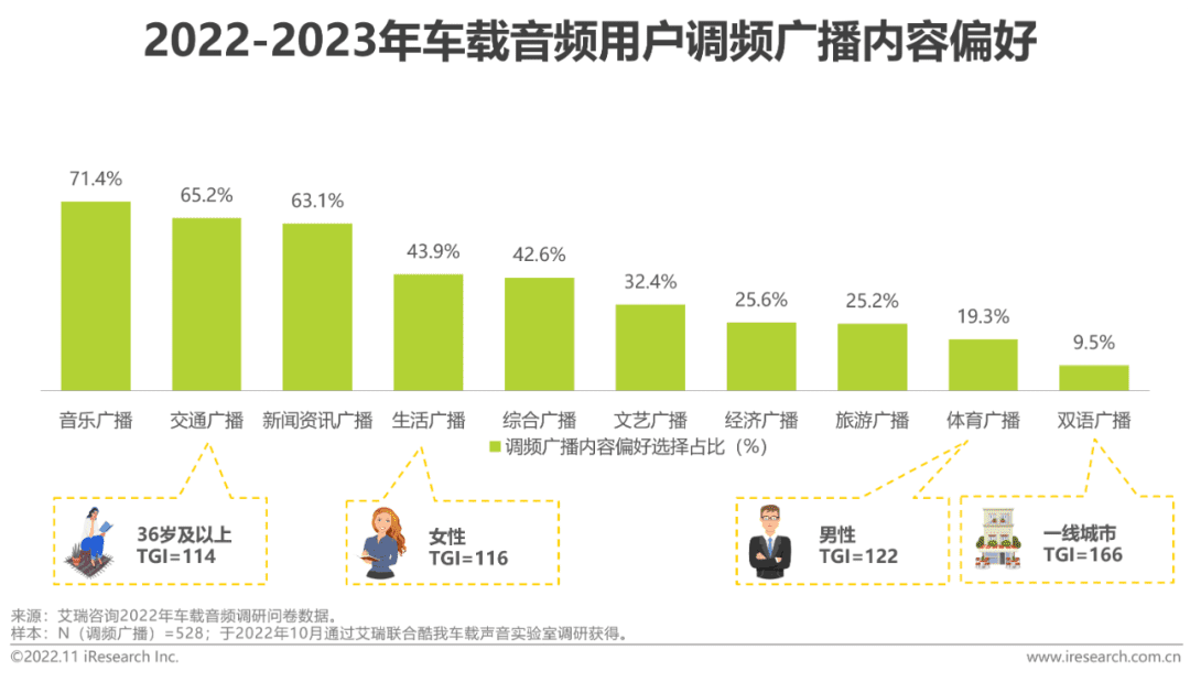 2022-2023年車載空間用戶收聽行為洞察及趨勢(shì)報(bào)告