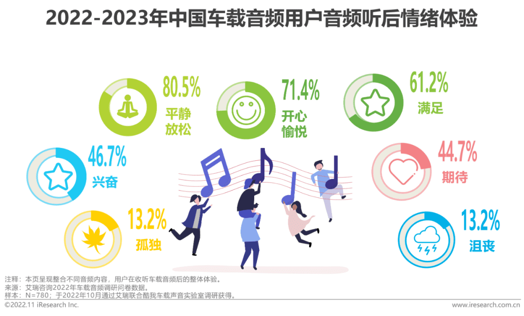 2022-2023年車載空間用戶收聽行為洞察及趨勢(shì)報(bào)告