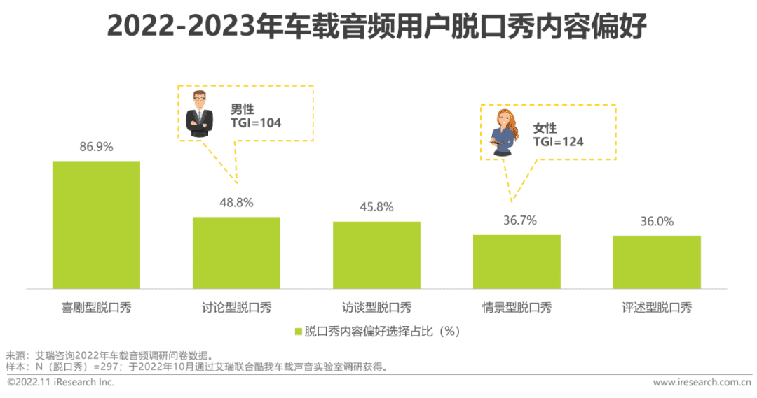 2022-2023年車載空間用戶收聽行為洞察及趨勢(shì)報(bào)告