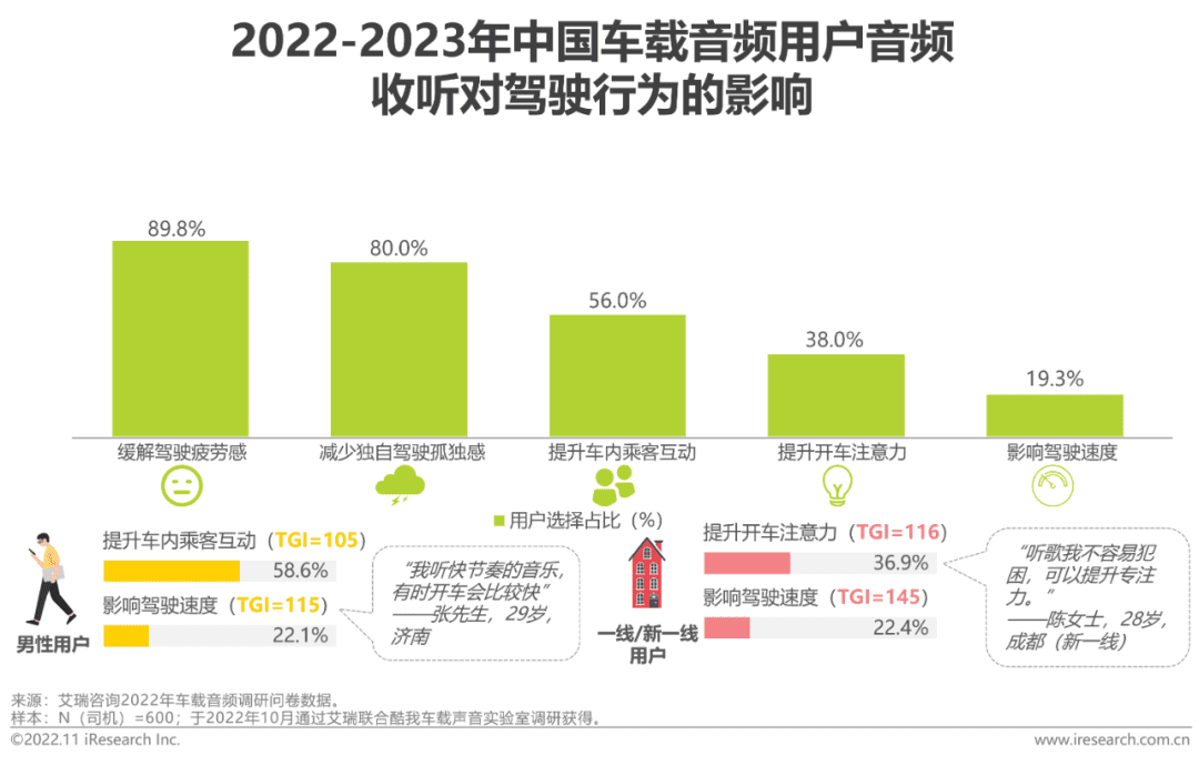 2022-2023年車載空間用戶收聽行為洞察及趨勢(shì)報(bào)告