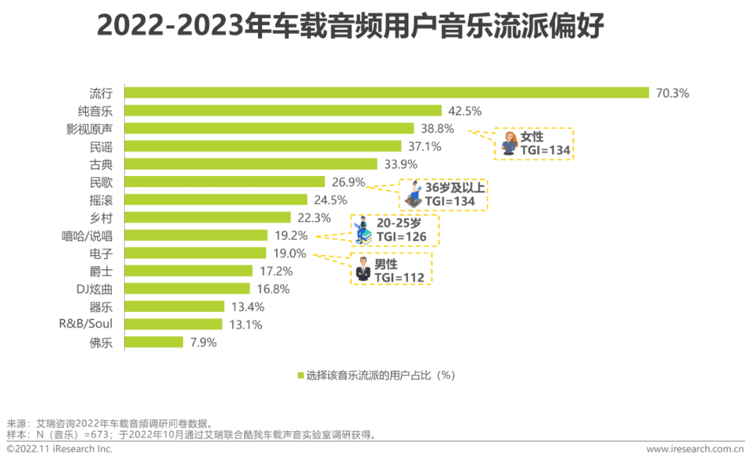 2022-2023年車載空間用戶收聽行為洞察及趨勢(shì)報(bào)告