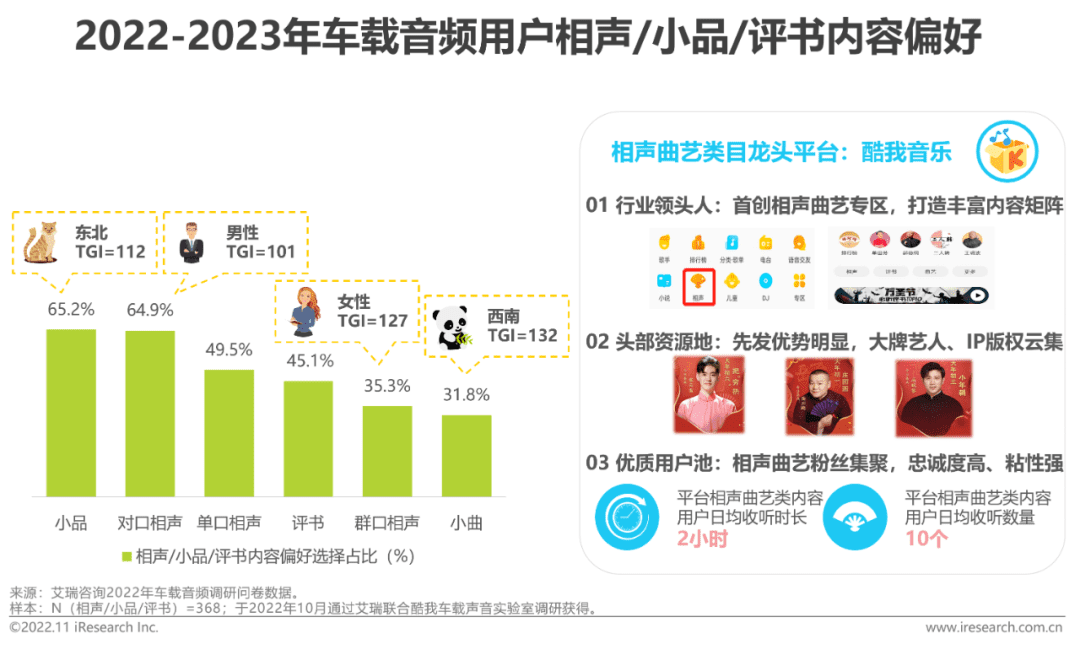 2022-2023年車載空間用戶收聽行為洞察及趨勢(shì)報(bào)告